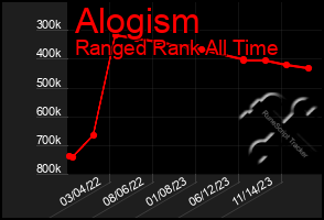 Total Graph of Alogism