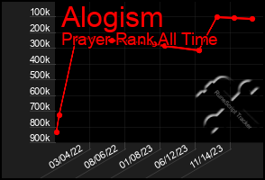 Total Graph of Alogism