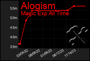 Total Graph of Alogism