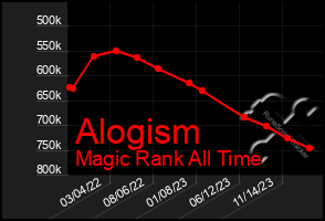 Total Graph of Alogism