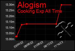 Total Graph of Alogism