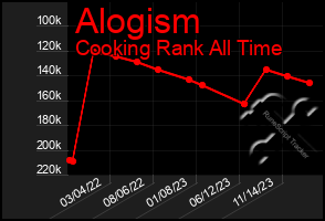 Total Graph of Alogism