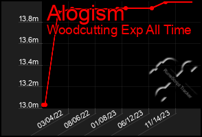 Total Graph of Alogism