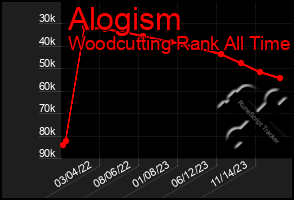 Total Graph of Alogism