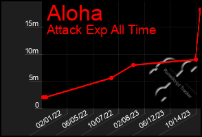 Total Graph of Aloha