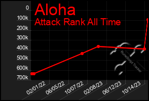 Total Graph of Aloha