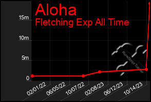 Total Graph of Aloha