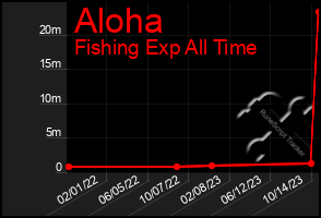 Total Graph of Aloha