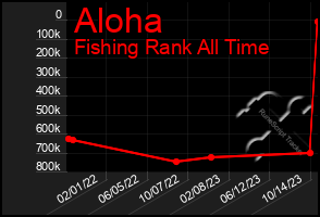 Total Graph of Aloha