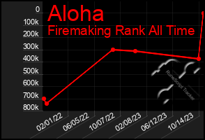 Total Graph of Aloha