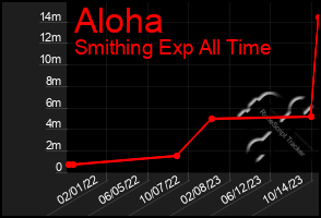 Total Graph of Aloha