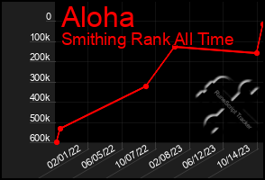 Total Graph of Aloha