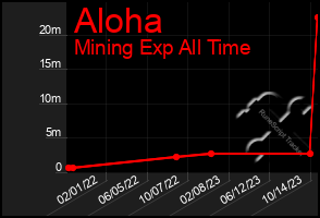 Total Graph of Aloha