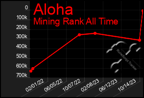 Total Graph of Aloha