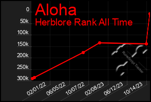 Total Graph of Aloha