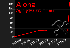 Total Graph of Aloha