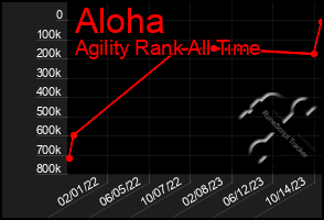 Total Graph of Aloha