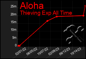 Total Graph of Aloha