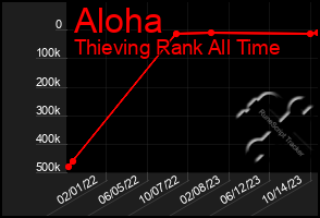 Total Graph of Aloha