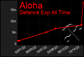 Total Graph of Aloha