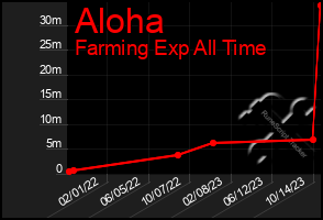 Total Graph of Aloha