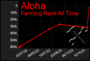 Total Graph of Aloha