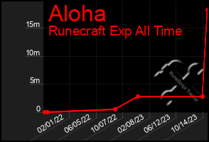 Total Graph of Aloha