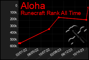 Total Graph of Aloha