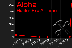 Total Graph of Aloha