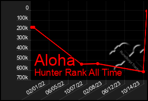 Total Graph of Aloha