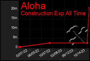 Total Graph of Aloha