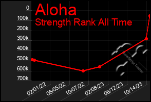 Total Graph of Aloha