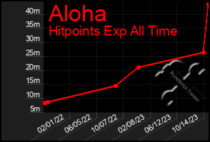 Total Graph of Aloha