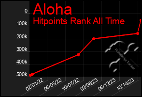 Total Graph of Aloha