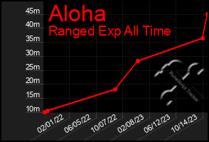 Total Graph of Aloha