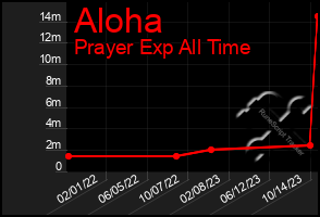 Total Graph of Aloha