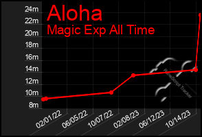 Total Graph of Aloha