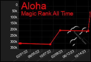 Total Graph of Aloha