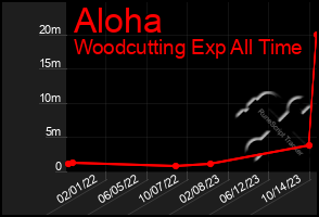 Total Graph of Aloha