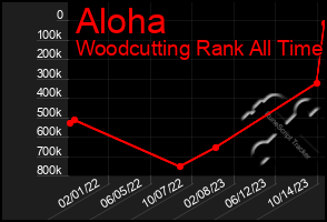 Total Graph of Aloha