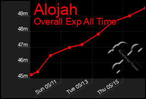 Total Graph of Alojah