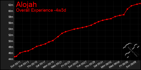 Last 31 Days Graph of Alojah