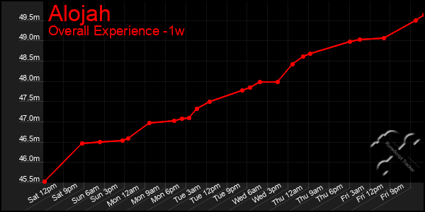 1 Week Graph of Alojah