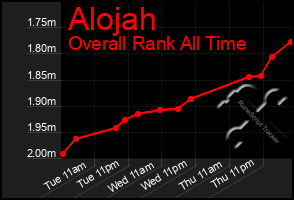 Total Graph of Alojah