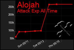 Total Graph of Alojah