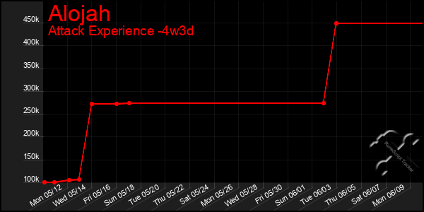 Last 31 Days Graph of Alojah