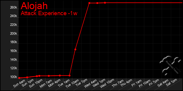 Last 7 Days Graph of Alojah