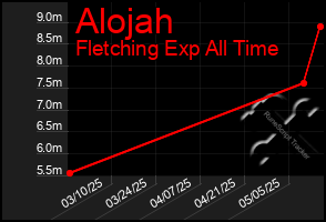 Total Graph of Alojah