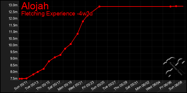 Last 31 Days Graph of Alojah