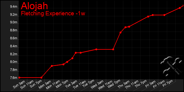 Last 7 Days Graph of Alojah